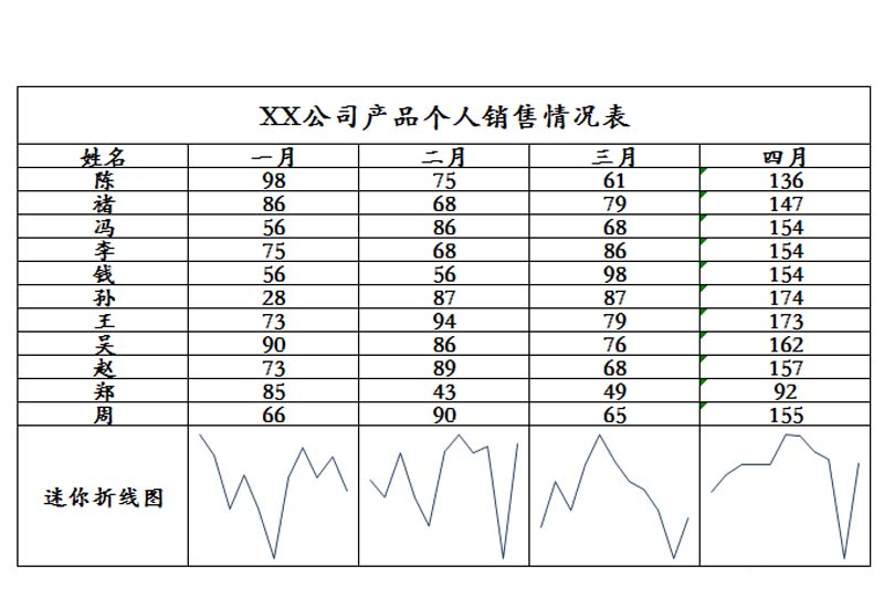 Excel2010表格中公司销售成绩怎么制作每个月的迷你图?