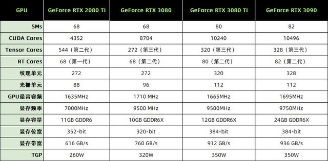 NVIDIA RTX 3080 Ti顯卡怎么樣 NVIDIA RTX 3080 Ti顯卡全面評測