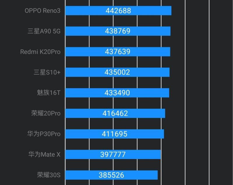 天玑1000L和麒麟820哪款好 天玑1000L和麒麟820相当于骁龙多少