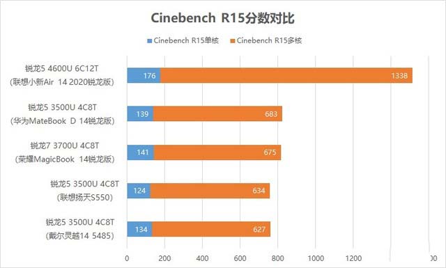 聯(lián)想小新Air14銳龍版怎么樣?聯(lián)想小新Air14 2020銳龍版詳細(xì)圖文評測