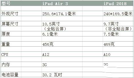 iPad Air 3和iPad 2018款哪个值得买 iPad Air 3和iPad 2018款上手体验及评测