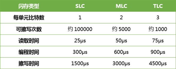 创见首发SuperMLC颗粒:速度写入比MLC快2倍