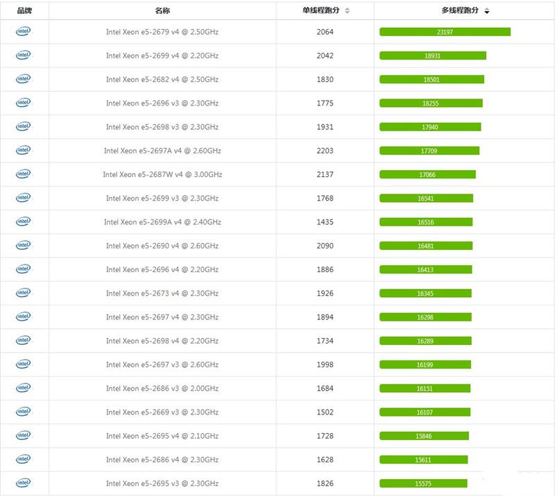 2021年英特爾志強(qiáng)e5系列CPU天梯圖 至強(qiáng)e5系列CPU排名
