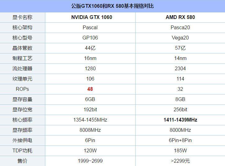 GTX1060和RX580顯卡吃雞哪家強？全面對比