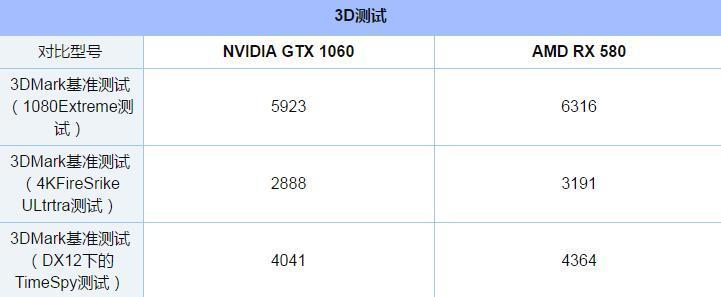 GTX1060和RX580顯卡吃雞哪家強？全面對比