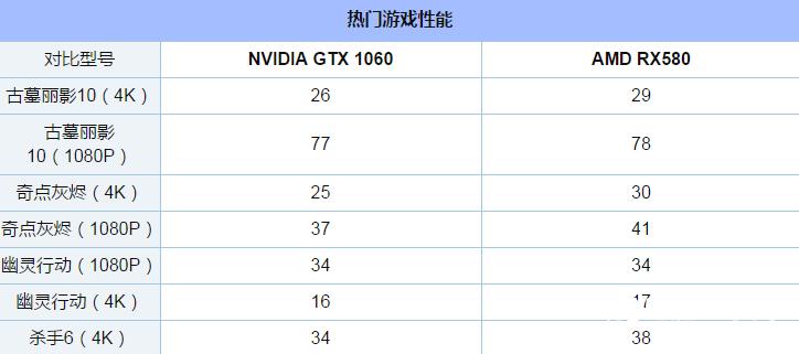 GTX1060和RX580顯卡吃雞哪家強？全面對比