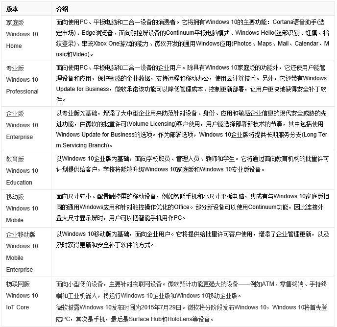 win10都有哪些版本?win10系统版本区别在哪里